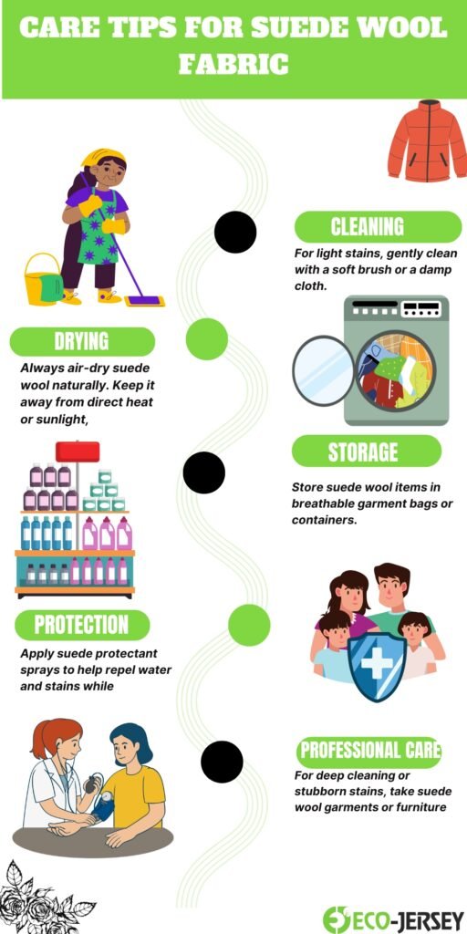An infographic titled “Care Tips for Suede Wool Fabric” with a bright green header. Left column illustrations include a person cleaning with a mop, a drying and storage section with shelves of bottles, and a medical/protection scene. Right column includes cleaning with a washing machine, storage of suede wool items, a family with a shield (protection), and a professional care scene with a technician. Decorative wavy line connects sections with alternating green and black circular markers.