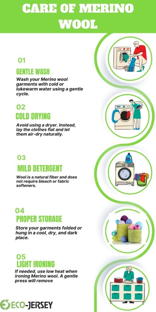 Infographic titled “Care of Merino Wool” with five numbered steps: 01 Gentle Wash, 02 Cold Drying, 03 Mild Detergent, 04 Proper Storage, 05 Light Ironing. Each step includes a brief tip and circular illustrations on the right; the Eco-Jersey logo appears at the bottom left.