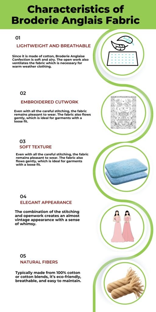 A vertical infographic titled “Characteristics of Broderie Anglaise Fabric” with five numbered sections. Each section includes a boldred heading (01 Lightweight and Breathable, 02 Embroidered Cutwork, 03 Soft Texture, 04 Elegant Appearance, 05 Natural Fibers), a short description, and a circular illustration on the right: a fabric detail, a needlework pattern, a blue fabric swatch, two women in pink dresses, and a twisted fiber bundle. Green circular accents and a lime-green header background frame the layout.
