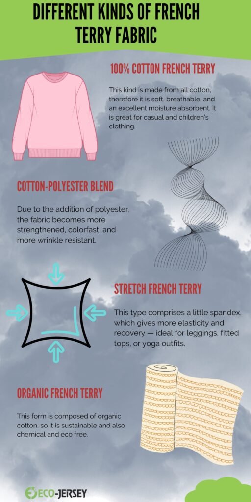 Infographic titled 'Different Kinds of French Terry Fabric' showing five fabric types: 100% Cotton French Terry with a pink sweater, Cotton-Polyester Blend with a spiral graphic, Stretch French Terry with a curved square and arrows, Organic French Terry with a rolled fabric, and the Eco-Jersey logo at the bottom.
