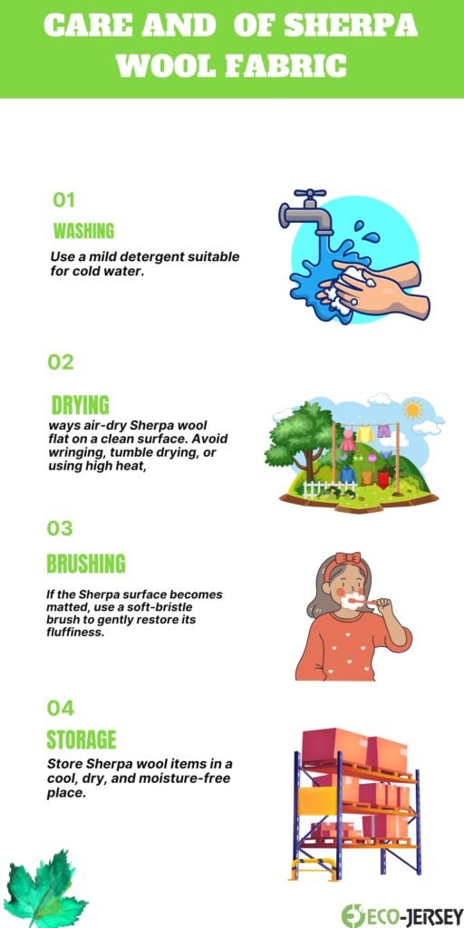A vertical infographic about care and use of Sherpa wool fabric. Title at the top: ‘Care and of Sherpa Wool Fabric.’ Four numbered sections with icons: 01 Washing showing hands under running water; 02 Drying with a clothesline in a sunny yard; 03 Brushing a person brushing a Sherpa surface; 04 Storage with a tall shelf of pink boxes. Green section headers and cartoon illustrations accompany each step.