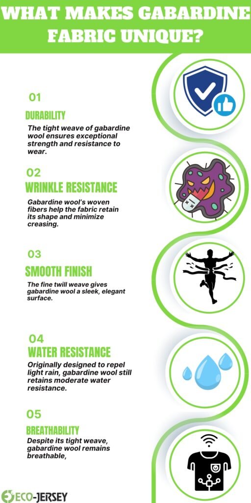 Infographic titled ‘What Makes Gabardine Fabric Unique?’ with five sections listed: 01 Durability, 02 Wrinkle Resistance, 03 Smooth Finish, 04 Water Resistance, 05 Breathability. Each section has a short description and circular icons on the right showing a shield/thumbs up, a cartoon microbe, a dancing figure, water droplets, and a wearable device graphic, all connected by a green curved line.