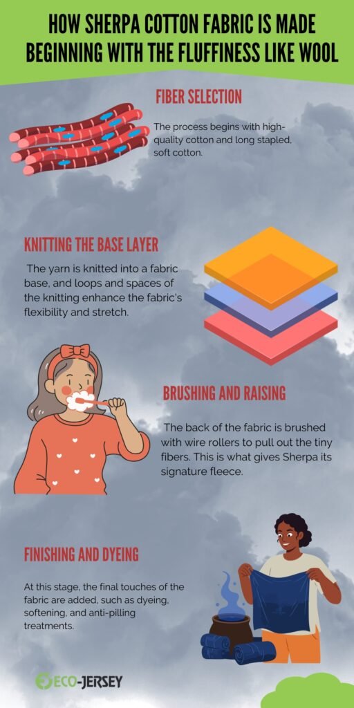 An infographic titled 'How Sherpa Cotton Fabric Is Made Beginning With The Fluffiness Like Wool' showing five stages: Fiber Selection (red fiber bundles), Knitting the Base Layer (stacked colorful fabric layers), Brushing and Raising (a girl brushing fabric), Finishing and Dyeing (a person holding dyed fabric), and finishing touches with a small logo 'Eco-Jersey' at the bottom. A cloudy sky background with green header.