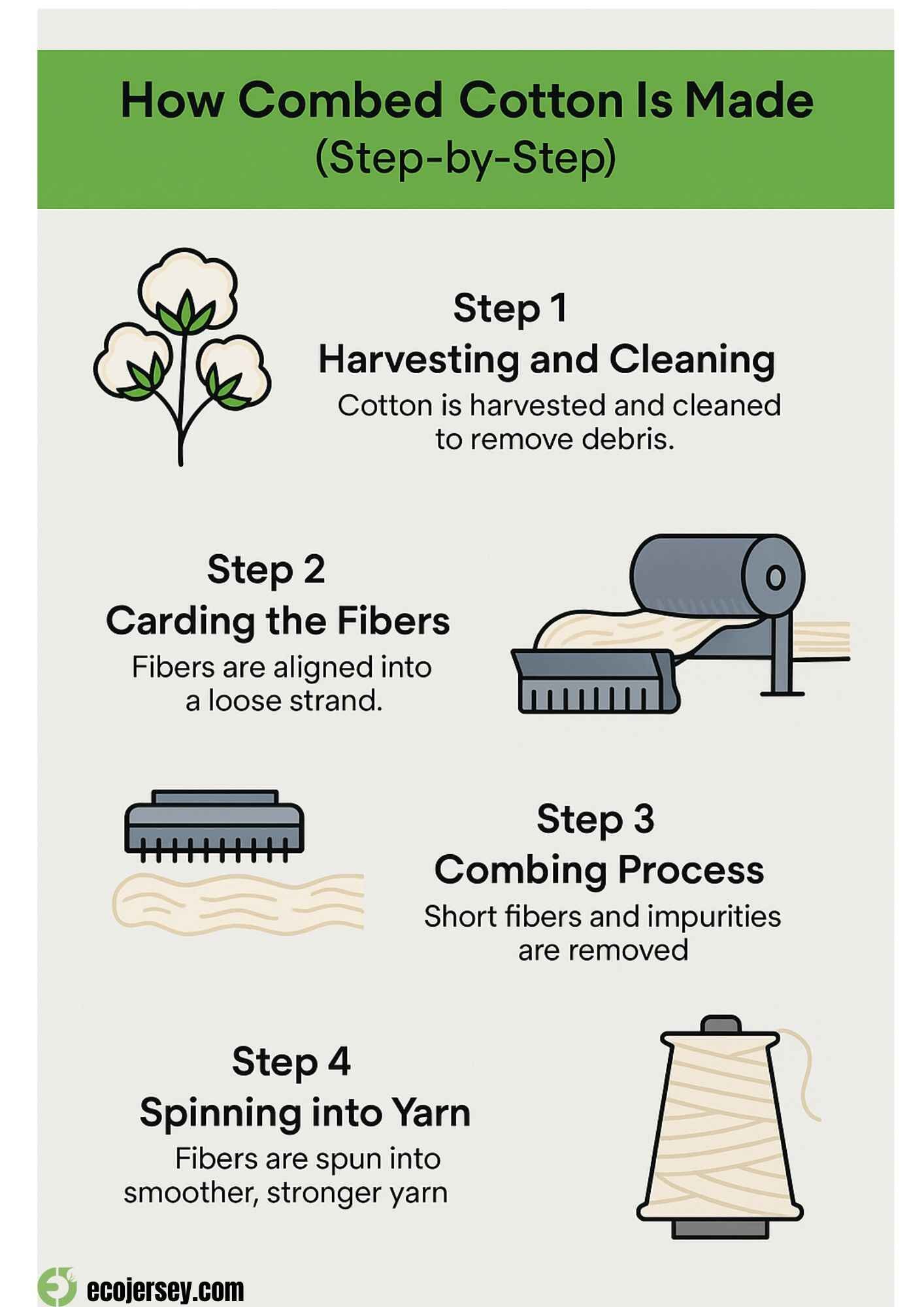 What Is Combed Cotton? The Secret Behind Softer, Stronger Fabrics 4 Step-by-step guide on how combed cotton is made, from harvesting to spinning yarn.