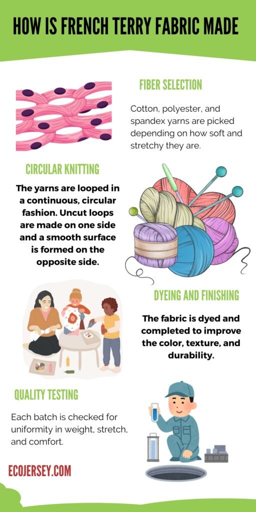 An infographic about how French terry fabric is made, featuring illustrations of fiber selection, circular knitting, dyeing and finishing, quality testing, and people working with yarns and fabric.