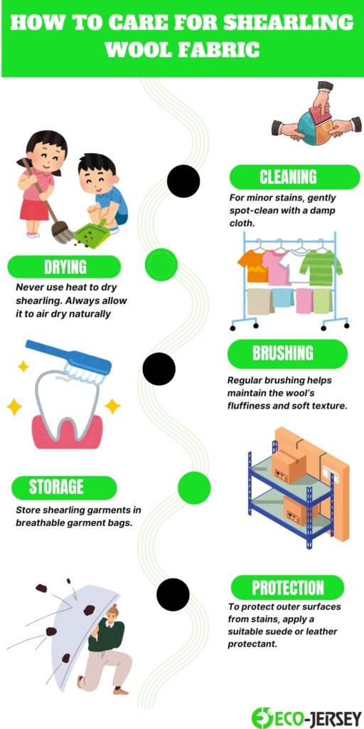 Infographic on how to care for shearling wool fabric with six sections: Cleaning, Drying, Brushing, Storage, Protection, all with green labels and cartoon illustrations of people cleaning, drying, brushing, shelving, and protecting fabric.