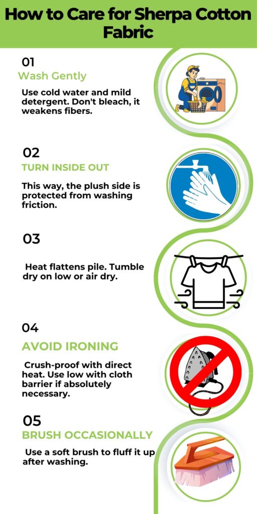 Infographic titled ‘How to Care for Sherpa Cotton Fabric’ with five labeled steps: 01 Wash Gently (illustration of washing machine), 02 Turn Inside Out (gloved hands), 03 Heat flatten piles (shirt on a rack), 04 Avoid Ironing (iron with a red prohibition circle), 05 Brush Occasionally (brush). Each step is accompanied by a green, circular icon and curved decorative lines.