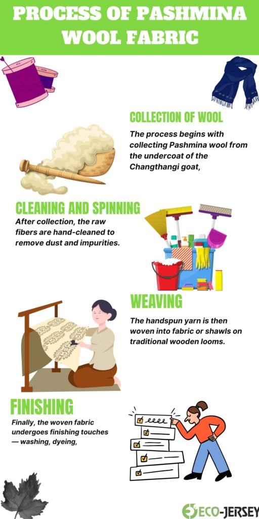 An illustrated infographic titled “Process of Pashmina Wool Fabric.” It shows five steps with icons: Collection of Wool (spools and a scarf), Cleaning and Spinning (a wool tuft and a combing tool), Weaving (yarn and looms), Finishing (a person inspecting finished fabric with a checklist), and decorative textiles in bright green headings and friendly cartoon drawings.