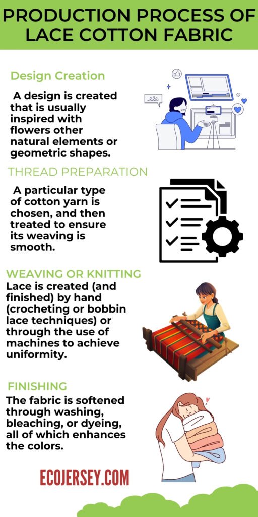 Infographic titled ‘Production Process of Lace Cotton Fabric’ with sections: Design Creation, Thread Preparation, Weaving or Knitting, Finishing, each with accompanying icons and illustrations depicting design work, a check-list/gear, loom weaving, and a person hugging fabric; Eco Jersey logo at bottom.