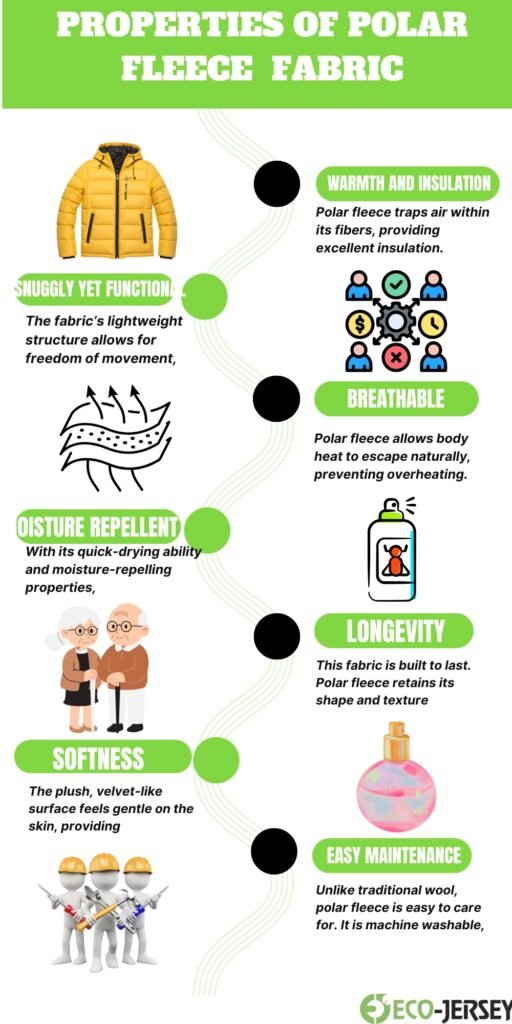 Infographic titled ‘Properties of Polar Fleece Fabric’ with icons and illustrations highlighting warmth, breathability, softness, moisture repellence, longevity, easy maintenance, insulation, and elasticity.