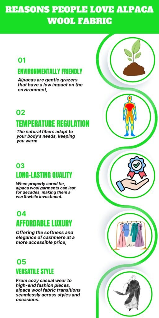 An infographic titled "Reasons People Love Alpaca Wool Fabric" with five circular icons on the right and five numbered sections on the left describing benefits: environmentally friendly, temperature regulation, long-lasting quality, affordable luxury, and versatile style. The layout features green accents and a white background.