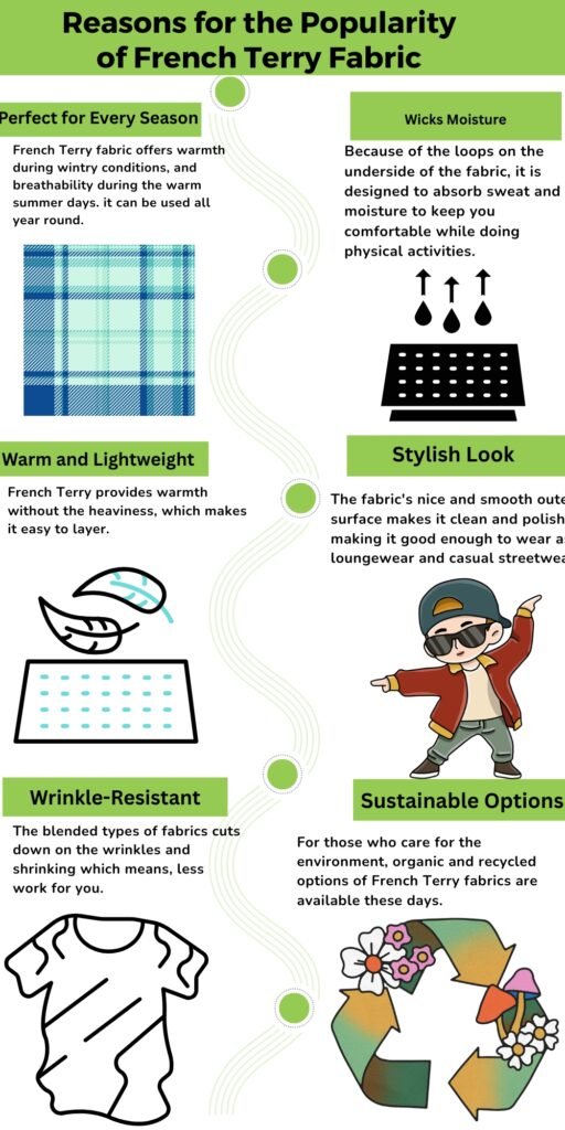 Infographic titled ‘Reasons for the Popularity of French Terry Fabric’ featuring six panels with headings: Perfect for Every Season, Wicks Moisture, Warm and Lightweight, Stylish Look, Wrinkle-Resistant, Sustainable Options, each with a small illustration.
