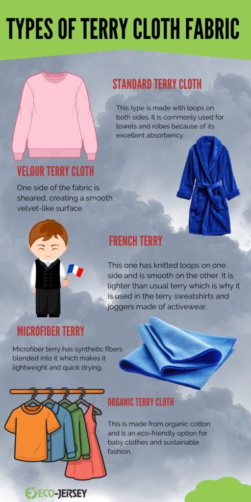 Infographic titled ‘Types of Terry Cloth Fabric’ showing five fabric types with icons: Velour Terry Cloth (pink sweater), Standard Terry Cloth (red text with description), French Terry (knitted loops), Microfiber Terry (blue microfiber cloth), Organic Terry Cloth (clothes on a rack).