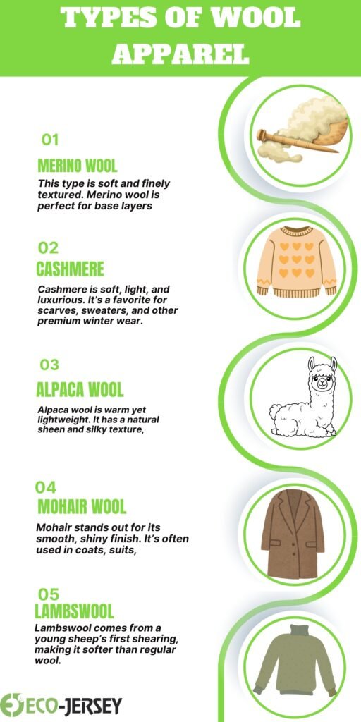 An infographic titled “Types of Wool Apparel” listing five wool types: Merino Wool, Cashmere, Alpaca Wool, Mohair Wool, and Lambswool. Each item includes a short description and corresponding circular illustrations (a spinning shuttle and wool, a sweater, a llama/alpaca, a coat, and a sweater). The Eco-Jersey logo is at the bottom.