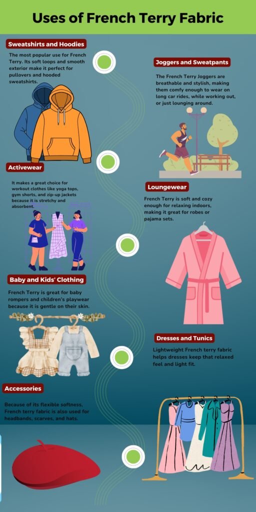 An infographic titled “Uses of French Terry Fabric” showing various clothing categories (Sweatshirts and Hoodies, Joggers and Sweatpants, Activewear, Loungewear, Baby and Kids’ Clothing, Dresses and Tunics, Accessories) with small illustrations and short descriptions along a curved timeline.