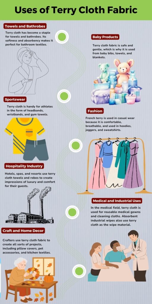 A vertical infographic titled “Uses of Terry Cloth Fabric” showing eight sections with images and short descriptions: Towels and Bathrobes, Baby Products, Sportswear, Fashion, Hospitality Industry, Medical and Industrial Uses, Craft and Home Decor. Each section has a small green dot/line connector along the center and related illustration (bathrobe, baby products, clothing, factory, sewing, etc.).
