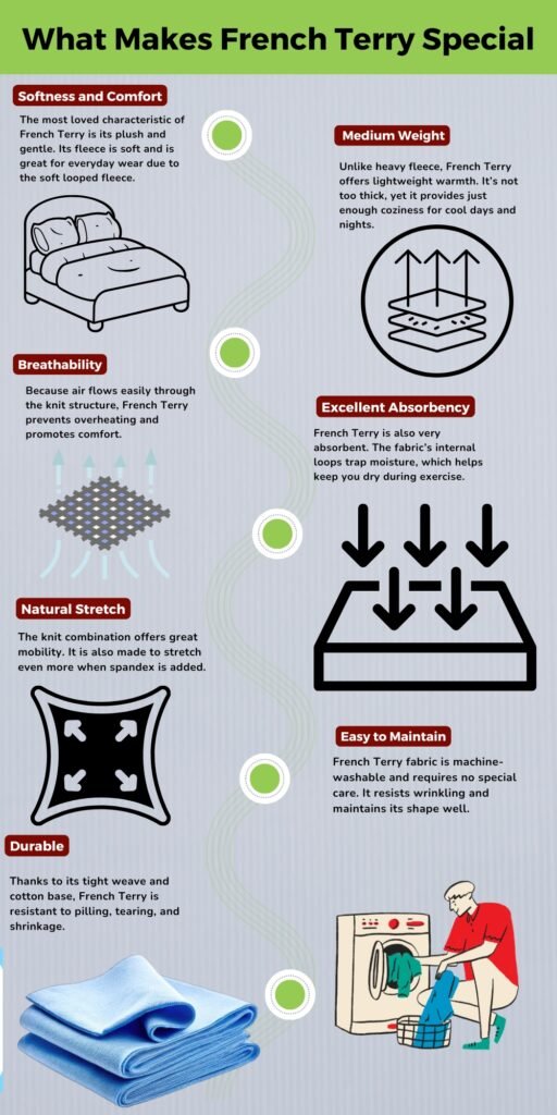 A vertical infographic titled “What Makes French Terry Special” with sections on Softness and Comfort, Medium Weight, Breathability, Excellent Absorbency, Natural Stretch, Easy to Maintain, Durable. Includes illustrations of a bed, yarn and knitting patterns, fabric layers, a washing machine, and folded blue towels.