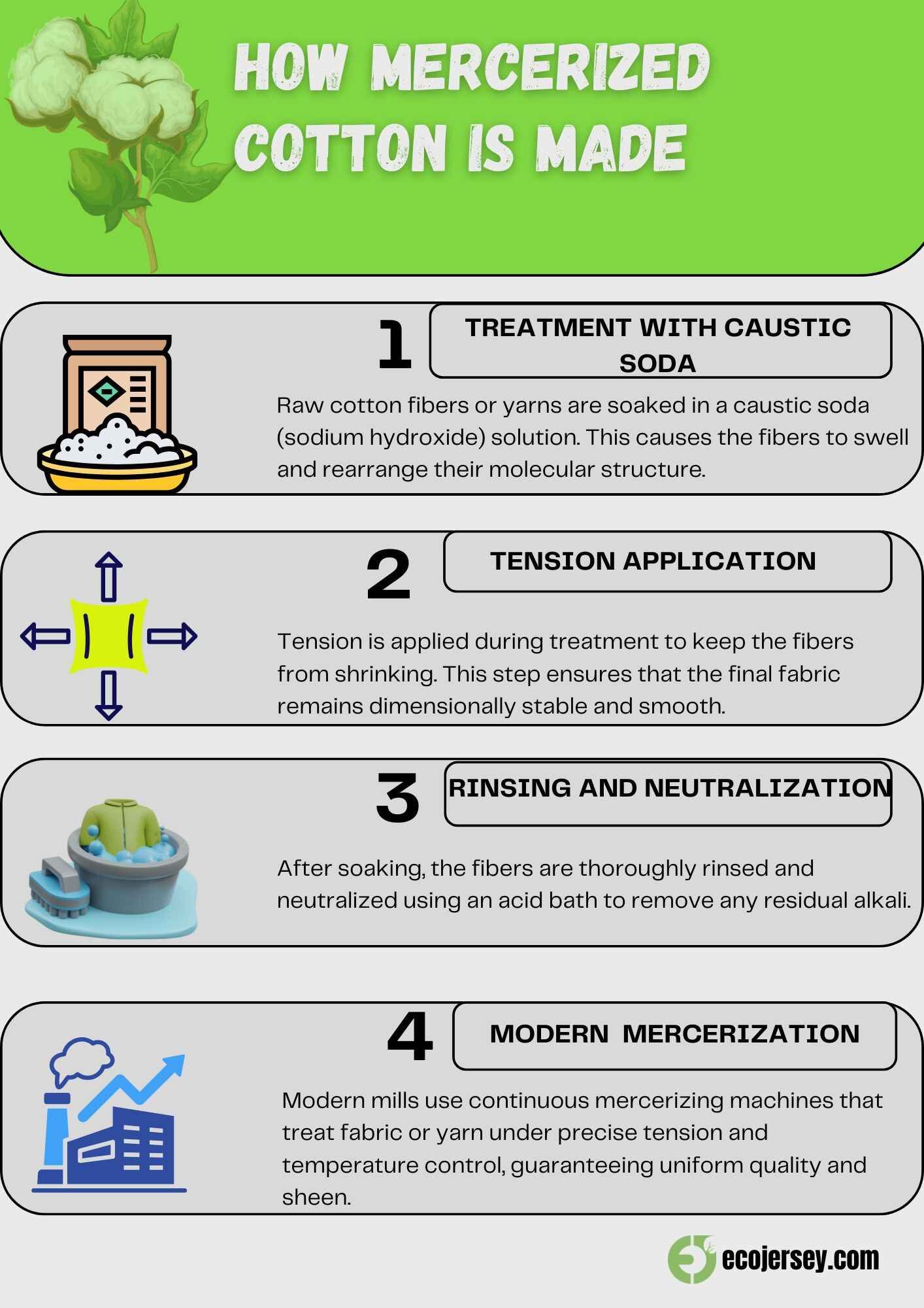 Infographic explaining how mercerized cotton is made.