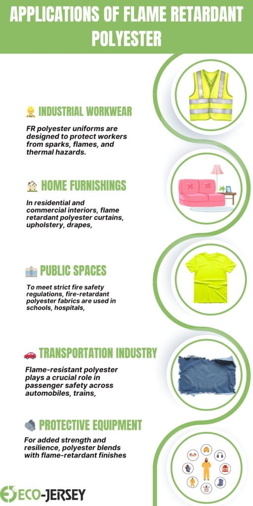 Infographic titled 'Applications of Flame Retardant Polyester' with five circular illustrations showing industrial workwear, home furnishings, public spaces, transportation, and protective equipment, each with green circular borders and icons on the right.