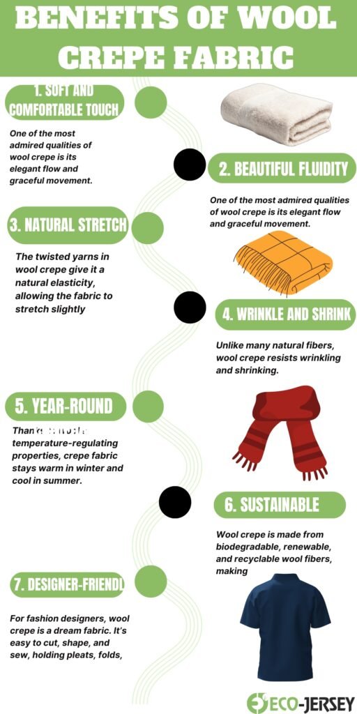 An infographic titled “Benefits of Wool Crepe Fabric” with numbered sections and icons. Left column highlights 1) soft and comfortable touch, 3) natural stretch, 5) year-round; right column highlights 2) beautiful fluidity, 4) wrinkle and shrink resistance, 6) sustainable, with small illustrations (rolled fabric, folded scarf, grid-pattern blanket, red scarf, and blue T-shirt).