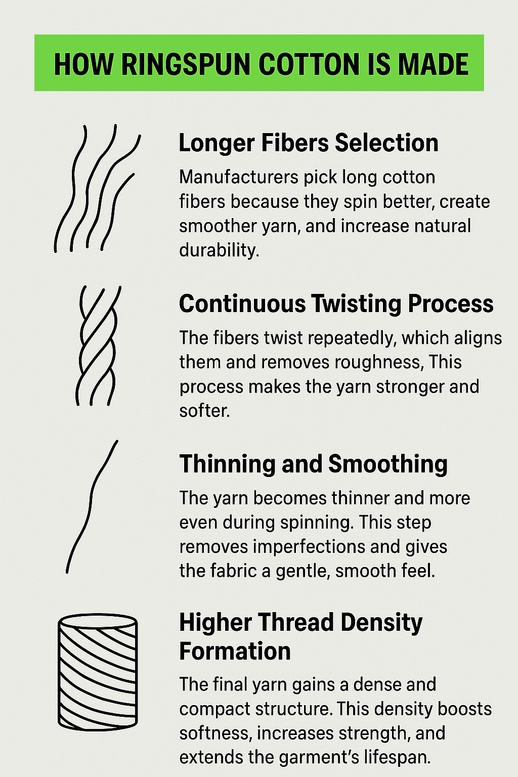 Infographic on how ringspun cotton is made.