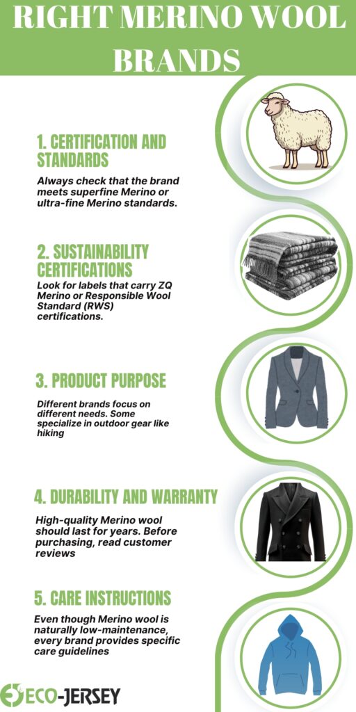 An infographic titled “Right Merino Wool Brands” with five sections: 1) Certification and Standards, 2) Sustainability Certifications, 3) Product Purpose, 4) Durability and Warranty, 5) Care Instructions. Each section has a short description and circular illustrations of a sheep, folded fabrics, a blazer, another blazer, and outerwear, connected by a green curved line. The Eco-Jersey logo appears at the bottom.