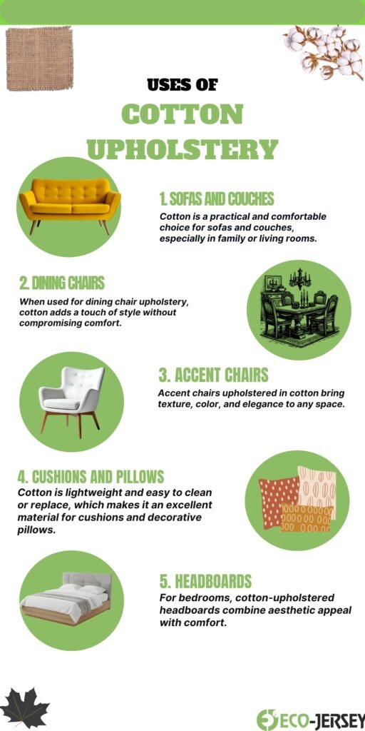 Infographic titled ‘Uses of Cotton Upholstery’ with green accents showing five categories: sofas and couches, dining chairs, accent chairs, cushions and pillows, headboards, plus round green icons and small illustrations.
