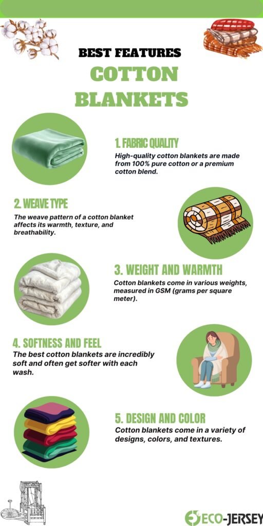Infographic titled 'Best Features Cotton Blankets' with green accents. Sections shown: 1) Fabric Quality with an image of folded blanket, 2) Weave Type with a rolled blanket image, 3) Weight and Warmth with stacked blankets, 4) Softness and Feel with a fluffy white blanket, 5) Design and Color with a stack of colorful blankets. Circular icons accompany each section and small illustrations of cotton, yarn, and a person sitting on a blanket are visible.