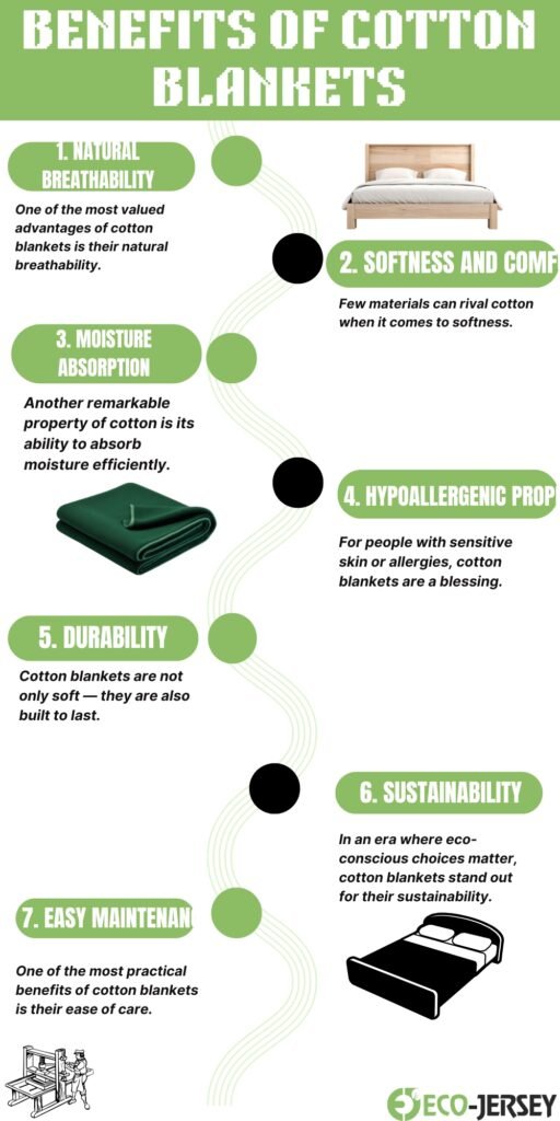 Infographic titled ‘Benefits of Cotton Blankets’ listing seven benefits with icons: natural breathability, softness and comfort, moisture absorption, hypoallergenic property, durability, easy maintenance, sustainability; each benefit has a short descriptive line and small illustration.