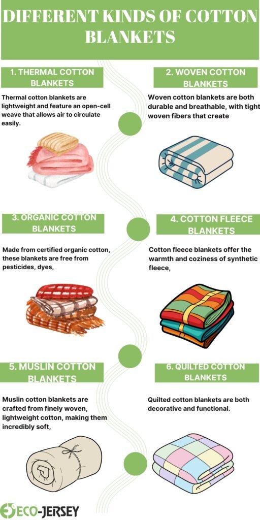  infographic titled ‘Different Kinds of Cotton Blankets’ showing six types of blankets with illustrations: Thermal, Woven, Organic, Cotton Fleece, Muslin, and Quilted cotton blankets, each with a brief description.