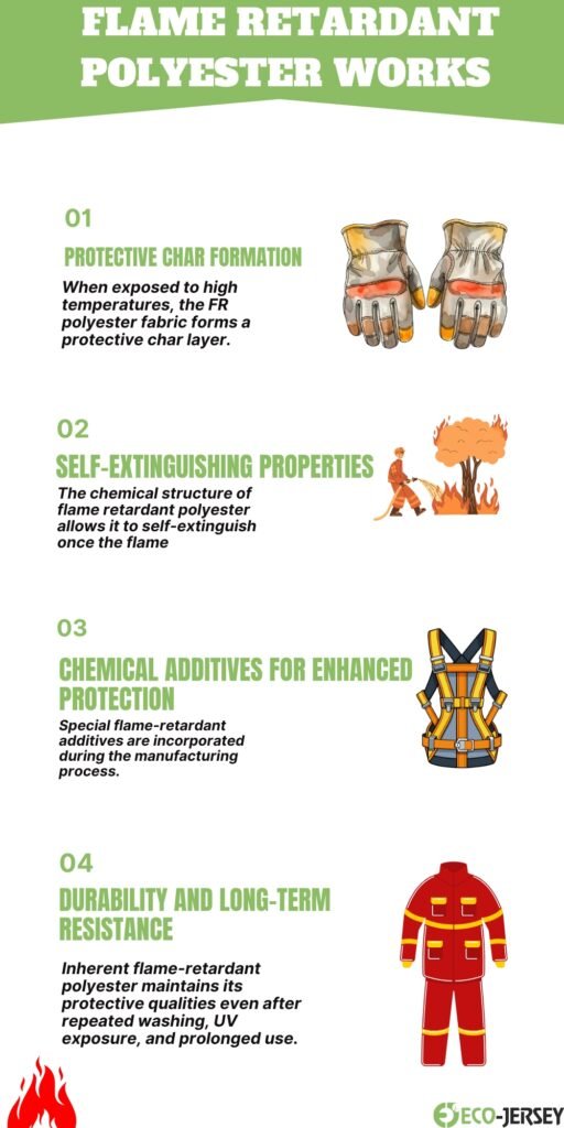 An infographic titled “Flame Retardant Polyester Works” with four sections:
Protective Char Formation: shows damaged gloves and text explaining protective char layer forms when exposed to high temperatures.
Self-Extinguishing Properties: illustration of a person near a small flame and a tree, noting chemical structure enables self-extinguishment.
Chemical Additives for Enhanced Protection: image of a safety harness, indicating additives are incorporated during manufacturing.
Durability and Long-Term Resistance: image of a red insulated suit, describing enduring protective qualities after washing, UV exposure, and prolonged use.
Green header banner and small Eco-Jersey logo at the bottom right.