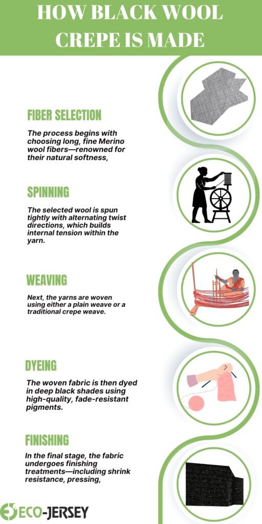 A vertical infographic titled “How Black Wool Crepe Is Made.” It shows five stages with circular icons on the right: Fiber Selection (a fabric sample), Spinning (a person at a spinning wheel), Weaving (a loom with yarn), Dyeing (a hand dyeing fabric), Finishing (a black fabric swatch). Each stage has a bold green heading and a short black text block describing the step. The bottom-left shows the Eco-Jersey logo.