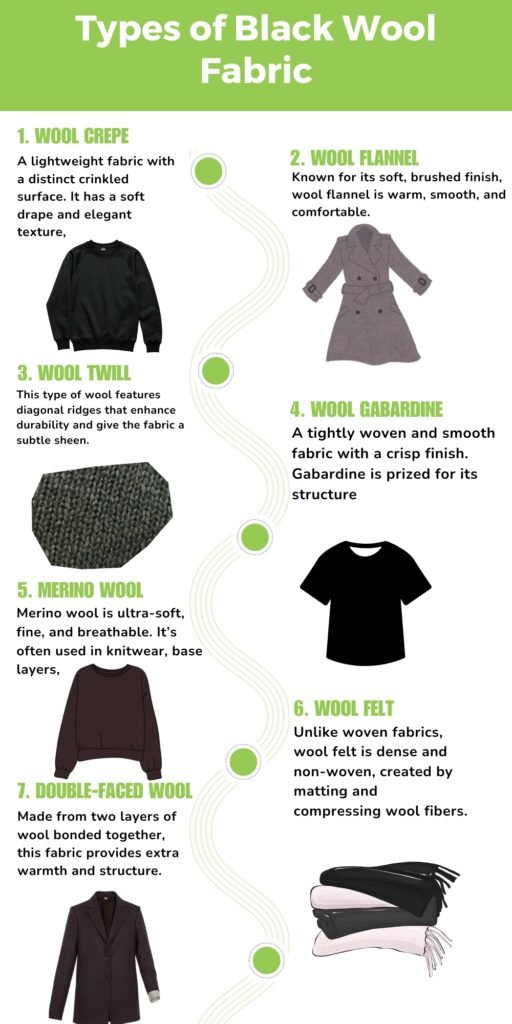 Infographic titled ‘Types of Black Wool Fabric’ showing seven fabric types with numbered sections. 1) Wool Crepe: a black sweatshirt illustration; 2) Wool Flannel: a gray coat; 3) Wool Twill: a textured swatch; 4) Wool Gabardine: a gray trench coat; 5) Merino Wool: a brown sweater; 6) Wool Felt: stacked fabrics; 7) Double-Faced Wool: a dark coat. Each section includes a brief description.