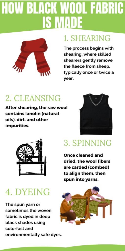 Infographic titled ‘How Black Wool Fabric Is Made’ with four steps: Shearing (sheep with red scarf), Cleansing (black wool vest), Spinning (spinning wheel), Dyeing (people dyeing fabric).