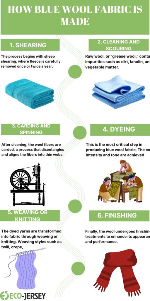 A vertical infographic detailing the six steps of blue wool fabric production: 1) Shearing with an image of a rolled blue fleece, 2) Cleaning and scouring with a folded blue cloth, 3) Carding and spinning with a spinning wheel, 4) Dyeing with workers dyeing fabric, 5) Weaving or knitting with a purple skein on a loom, and 6) Finishing with a red scarf. Each step is labeled with a green banner and numbered from 1 to 6, connected by a curved pathway.