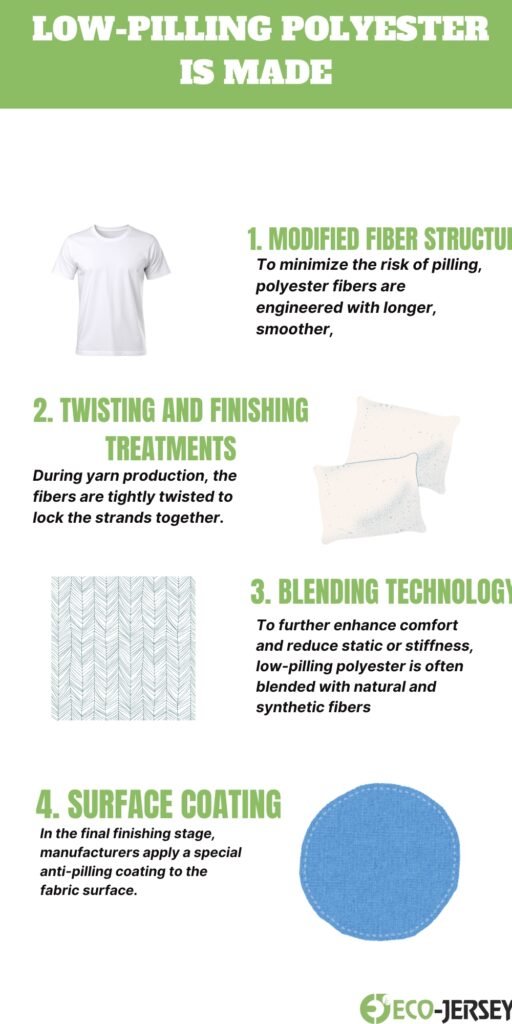 Low Pilling Polyester: A Full Guide to Smooth Durable Fabric 3 Infographic titled ‘Low-pilling Polyester is Made’ with four steps: 1) Modified fiber structure (white T-shirt image), 2) Twisting and finishing treatments (two pillows), 3) Blending technology (fabric swatch), 4) Surface coating (blue circular coating).