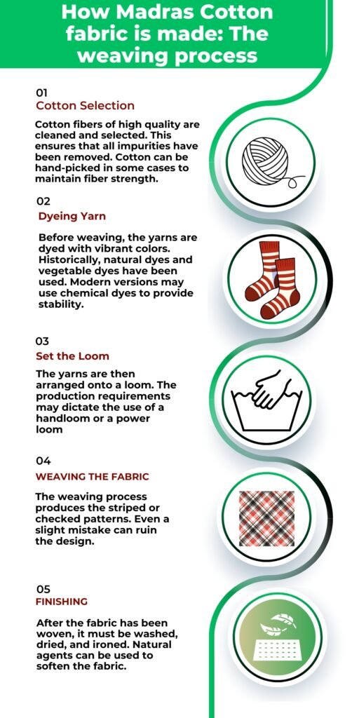 An infographic titled “How Madras Cotton fabric is made: The weaving process” showing five steps with icons: (1) Cotton Ball, (2) Dyeing Yarn with socks icon, (3) Set the Loom with hands holding loom image, (4) Weaving the Fabric with plaid sample, (5) Finishing with ironing/table icon.