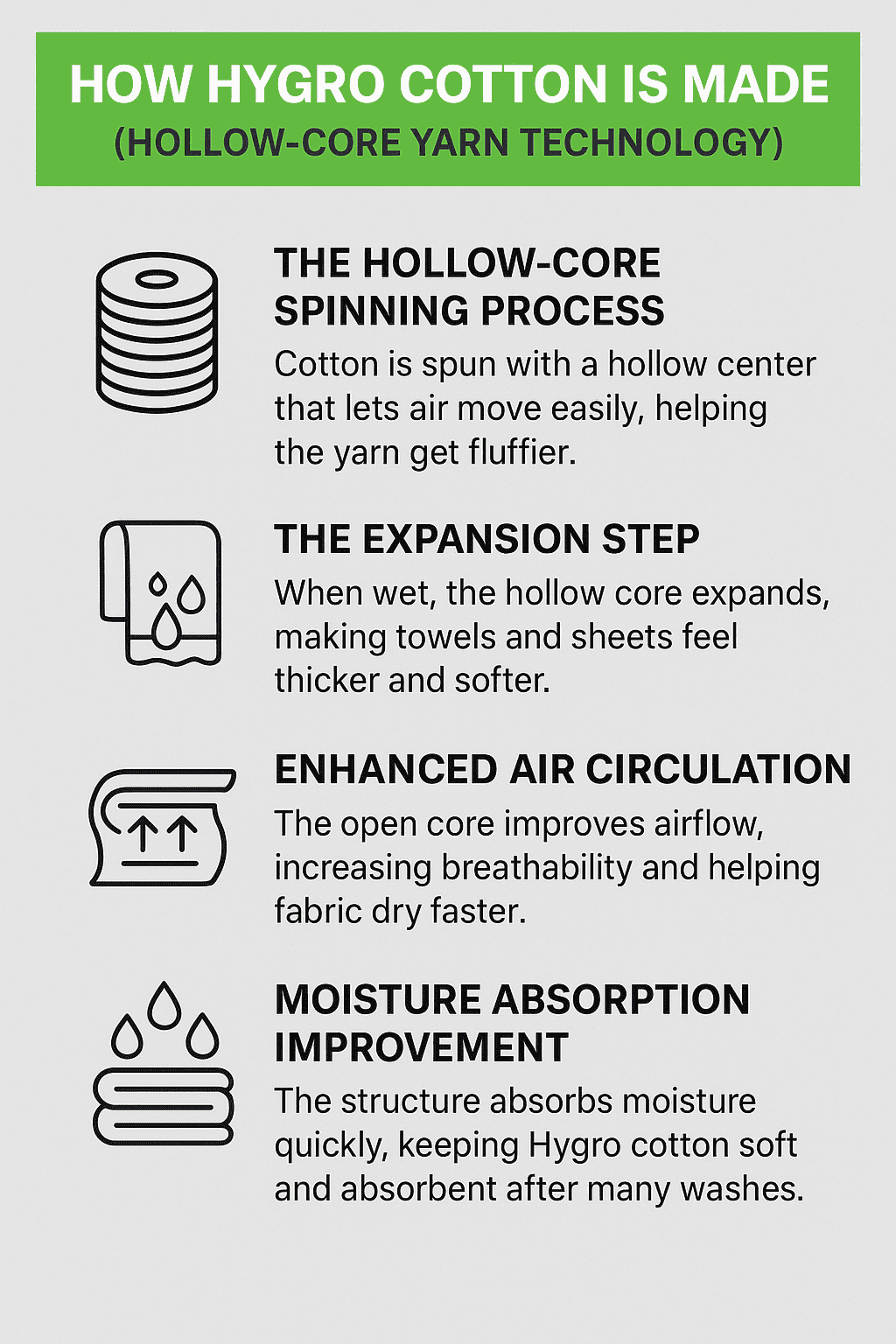  Infographic on how hygro cotton is made with hollow-core yarn technology.