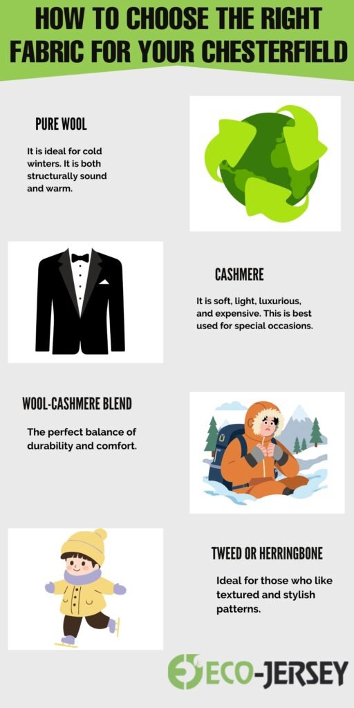Infographic titled ‘How to Choose the Right Fabric for Your Chesterfield’ with six sections showing Pure Wool, Cashmere, Wool-Cashmere Blend, Tweed or Herringbone, and illustrations of fabric swirls, a tuxedo jacket, a skier in winter gear, a child in yellow coat, and a green Eco-Jersey logo at the bottom right.