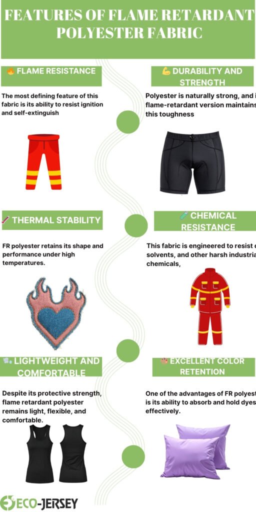 Infographic titled 'Features of Flame Retardant Polyester Fabric' with six labeled sections: Flame Resistance, Durability and Strength, Thermal Stability, Chemical Resistance, Lightweight and Comfortable, and Excellent Color Retention. Each section includes a brief description and a small illustrated graphic such as pants, shorts, jacket, flame icon, heart, and pillow.