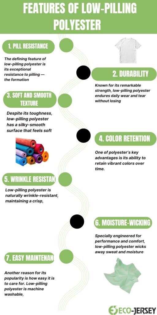 Low Pilling Polyester: A Full Guide to Smooth Durable Fabric 4 A vertical infographic titled “Features of Low-Pilling Polyester” with seven numbered sections arranged along a winding line. Each section has a green rounded heading and a short description:
Pill Resistance: describes low-pilling polyester’s exceptional resistance to pilling during formation; a t-shirt icon to the right.
Durability: highlights remarkable strength and everyday wear without losing integrity; no image.
Soft and Smooth Texture: notes silky-soft feel despite toughness; small fabric roll icons.
Color Retention: explains ability to retain vibrant colors over time; small color fabric image.
Wrinkle Resistant: mentions natural wrinkle resistance and crisp look.
Moisture-Wicking: describes performance and comfort, wicks away sweat; fabric swatch image.
Easy Maintenance: emphasizes machine-washable nature; no image.
The bottom-right shows the Eco-Jersey logo.