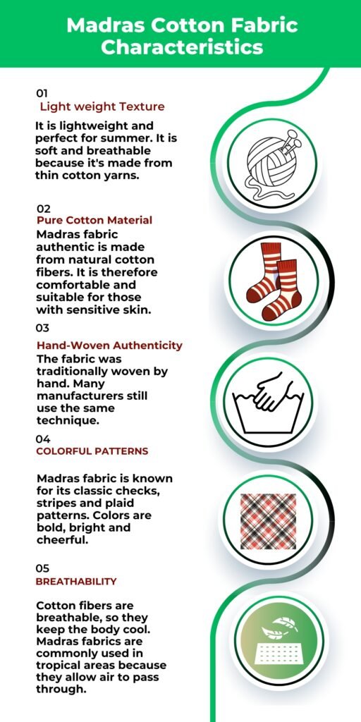 Infographic titled ‘Madras Cotton Fabric Characteristics’ with five numbered sections describing light weight texture, pure cotton material, hand-woven authenticity, colorful patterns, and breathability, accompanied by circular icons of yarn, socks, washing hand, plaid fabric, and a steam iron.