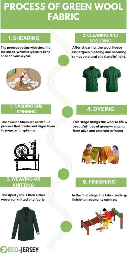 An infographic titled “Process of Green Wool Fabric” showing six steps: 1) Shearing, with a sheep herder shearing a sheep; 2) Cleaning and Scouring, with two green polo shirts; 3) Carding and Spinning, with a spinning wheel; 4) Dyeing, with people dyeing yarn; 5) Weaving or Knitting, with a green coat; 6) Finishing, with a weaving loom and workers.
