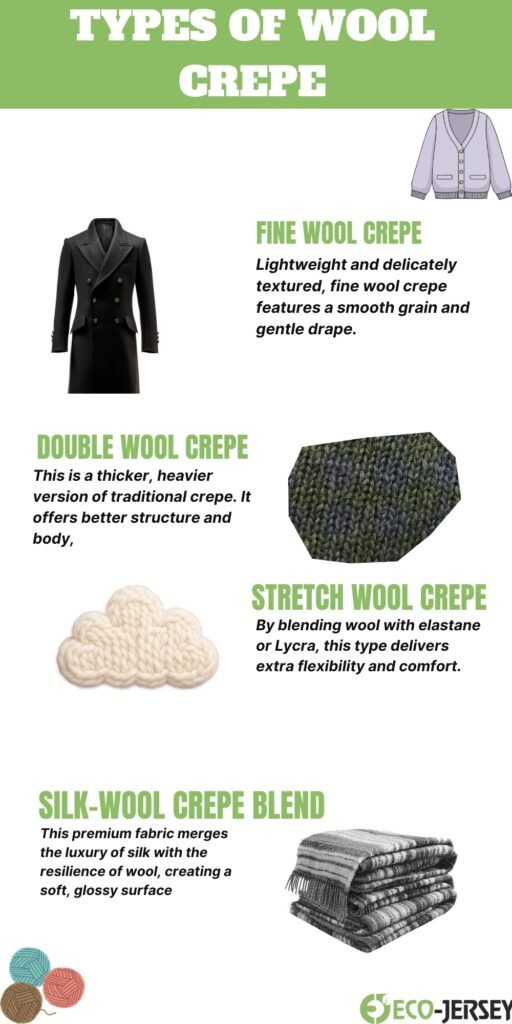 Infographic titled ‘Types of Wool Crepe’ showing five fabric types with small representative images: Fine Wool Crepe (lavender cardigan), Double Wool Crepe (black coat), Stretch Wool Crepe (dark knit swatch), Silk-Wool Crepe Blend (stacked folded textiles), with green headings and a yarn balls icon in the corner.