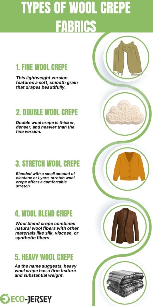 Infographic titled “Types of Wool Crepe Fabrics” listing five types with circular icons: 1) Fine Wool Crepe (scarf/garment), 2) Double Wool Crepe (cloud-like image), 3) Stretch Wool Crepe (orange cardigan), 4) Wool Blend Crepe (brown suit), 5) Heavy Wool Crepe (folded fabrics). Includes brief descriptions for each type and Eco-Jersey branding.