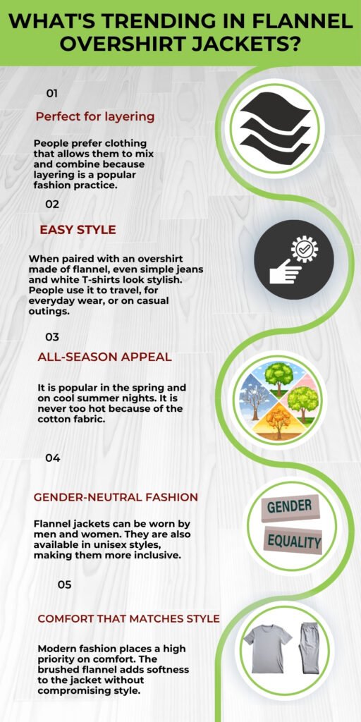 An infographic titled “What’s Trending in Flannel Overshirt Jackets?” on a light wooden background. It features five numbered sections with red headings: 01 Perfect for layering, 02 Easy style, 03 All-season appeal, 04 Gender-neutral fashion, and 05 Comfort that matches style. Each section has a short descriptive paragraph. Circular icons on the right depict layered flannel patterns, a thumbs-up gear symbol, a seasonal trees illustration, a gender-equality graphic, and a gray T-shirt with pants. A neon-green curved line connects the icons.
