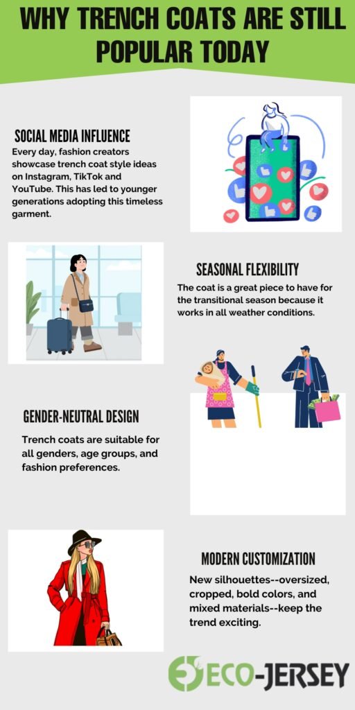 Infographic titled ‘Why Trench Coats Are Still Popular Today’ with six sections: Social Media Influence, Seasonal Flexibility, Gender-Neutral Design, Modern Customization, and corresponding illustrations showing people with trench coats and activities.