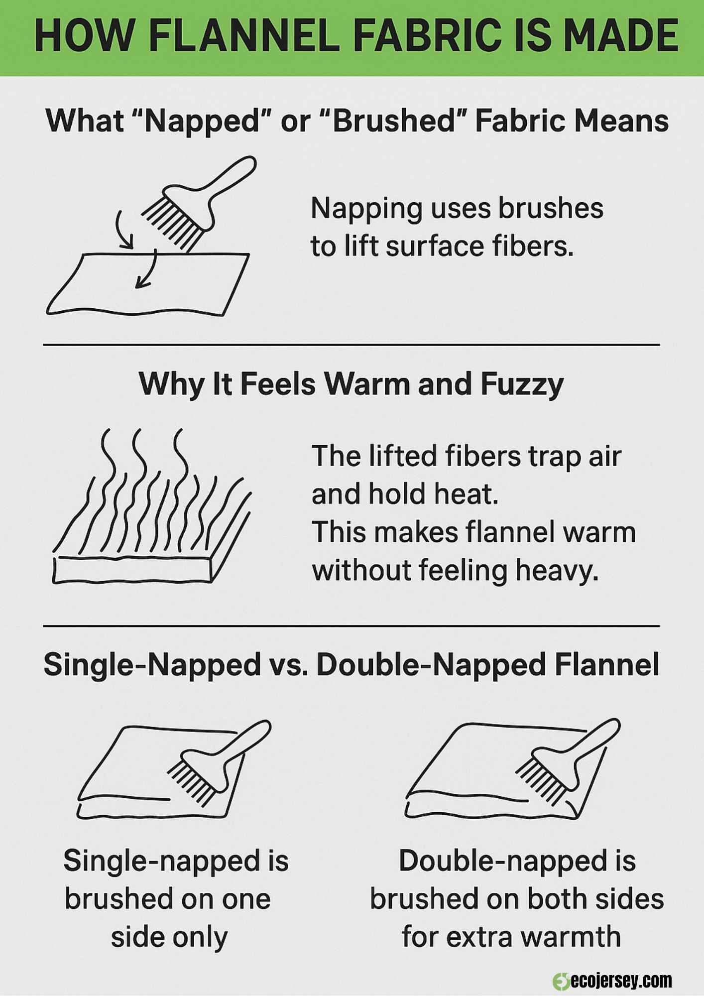 Infographic explaining how flannel fabric is made