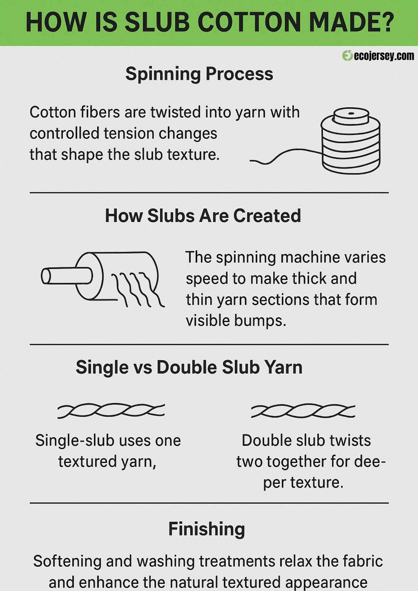 Infographic explaining how slub cotton is made, from spinning process to finishing.