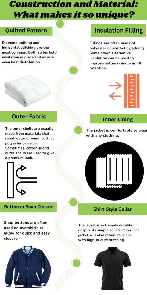 Infographic titled ‘Construction and Material: What makes it so unique?’ showing six sections: Quilted Pattern, Insulation Filling, Outer Fabric, Inner Lining, Button or Snap Closure, and Shirt-Style Collar, with brief descriptions and illustrations.